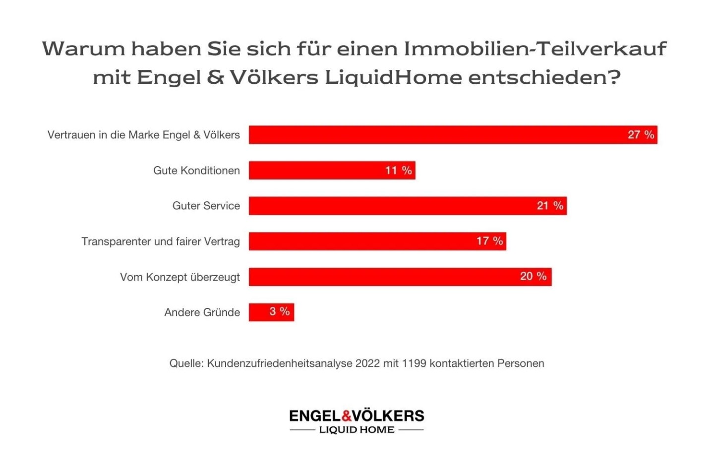 Die Ergebnisse einer Umfrage von Engel & Völkers LiquidHome.