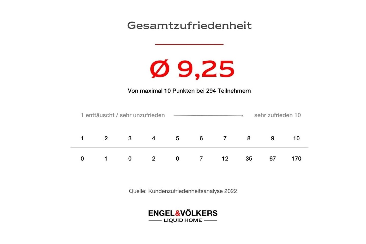 Die Ergebnisse einer Umfrage von Engel & Völkers LiquidHome.