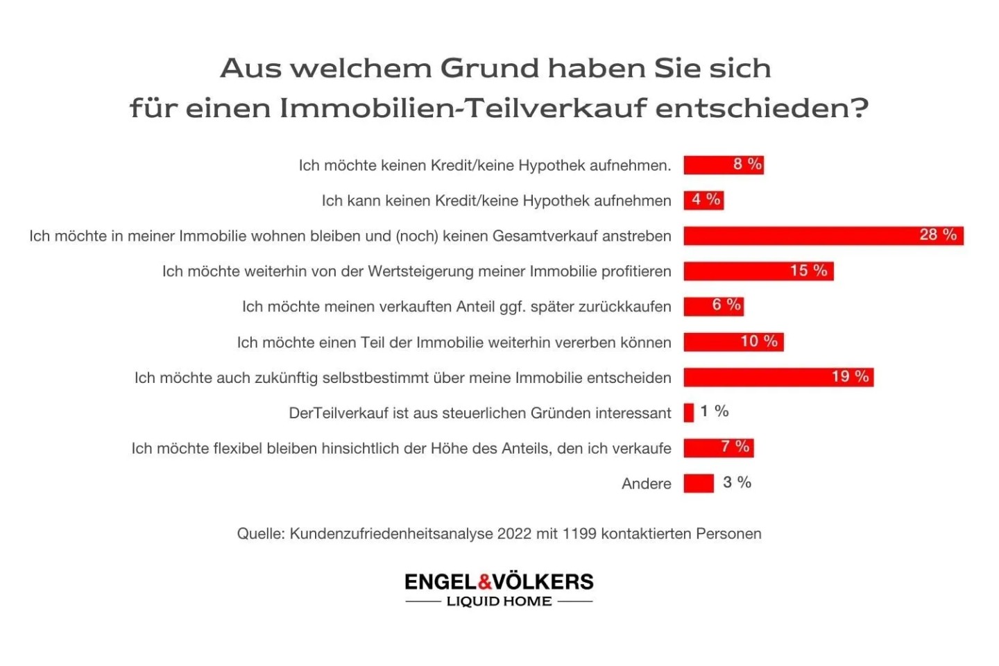 Die Ergebnisse einer Umfrage von Engel & Völkers LiquidHome.