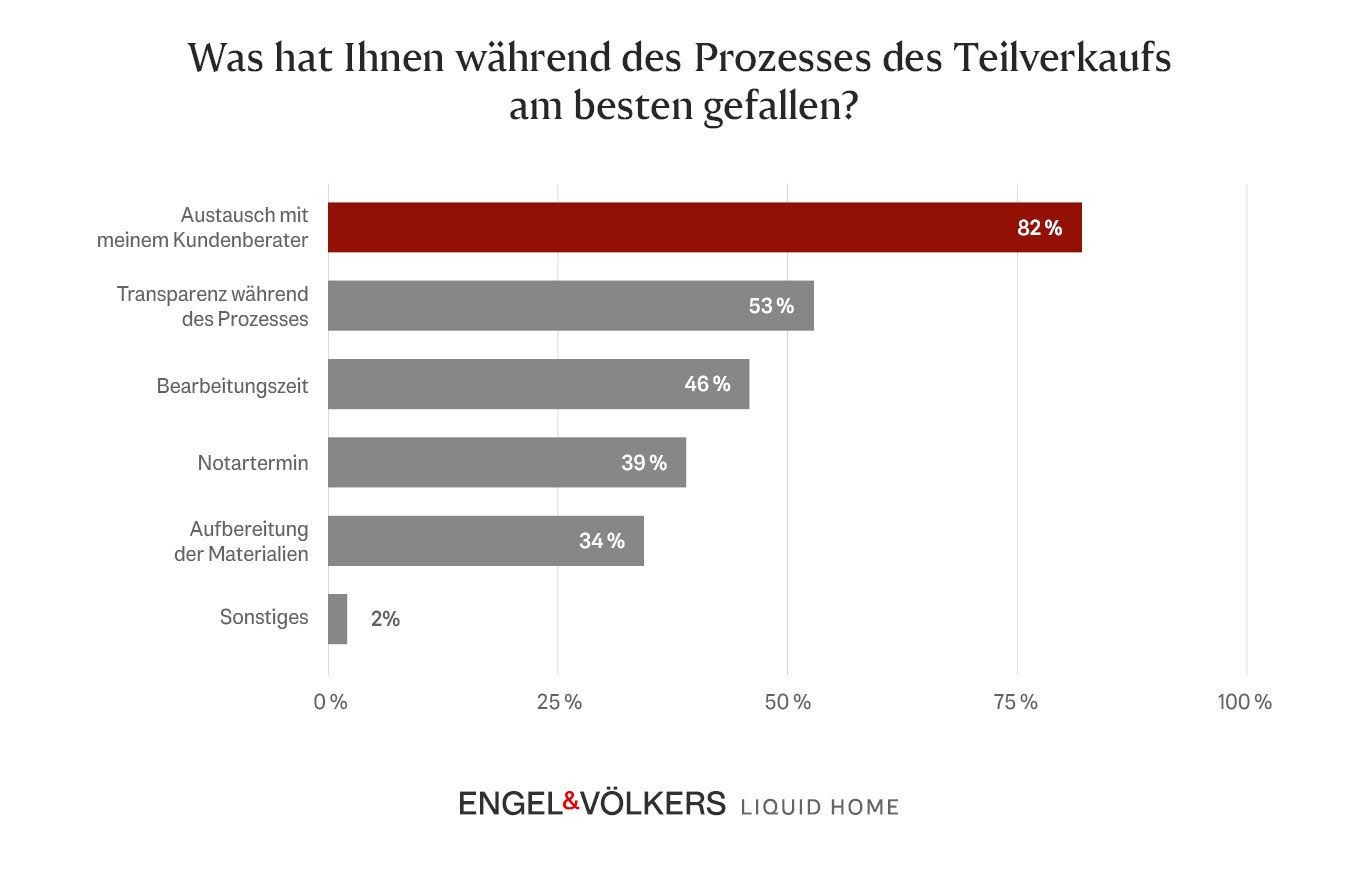 Diagramm was gefällt den Kunden am Teilverkauf