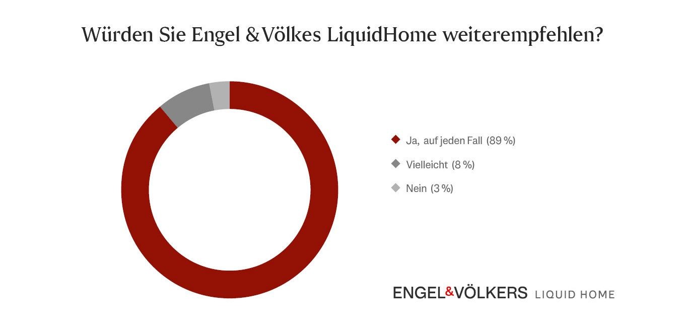 Diagramm: Würden sie Engel und Völkers Liquid Home weiterempfehlen