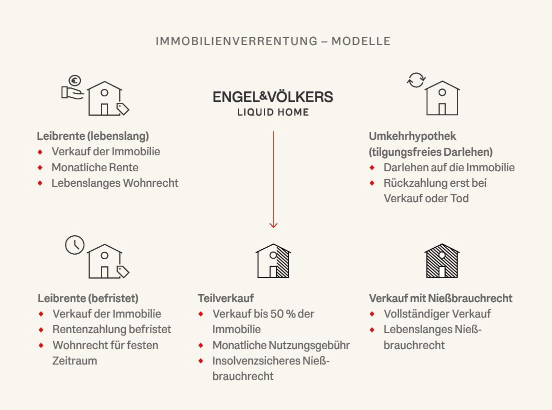 Grafik zeigt die Modelle der Immobilienverrentung