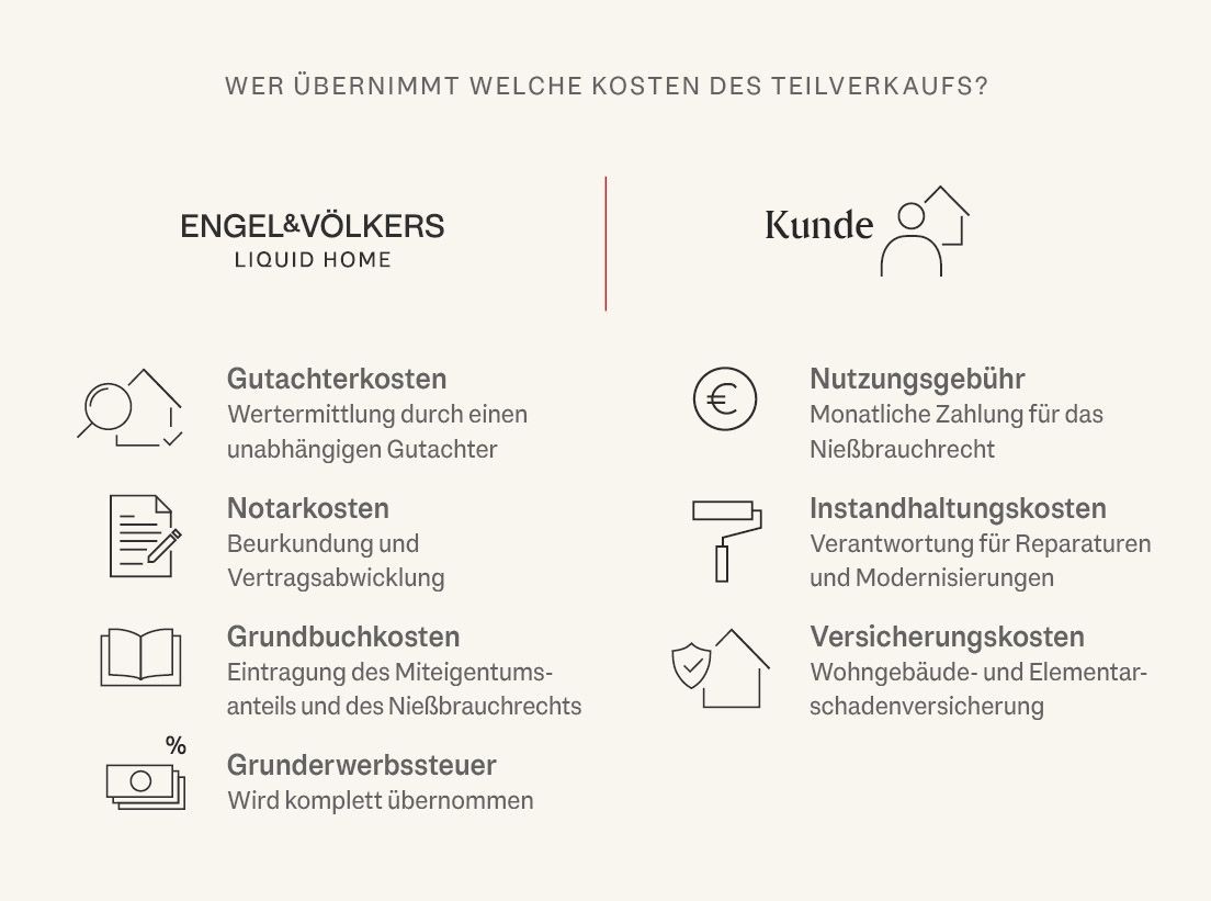 Infografik: Kosten eines Immobilien-Teilverkaufs und wie sie aufgeteilt sind.