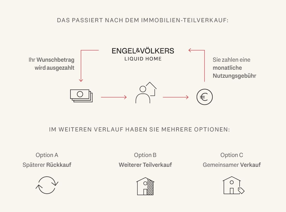 Die Grafik erklärt was nach dem Immobilien-Teilverkauf passiert.
