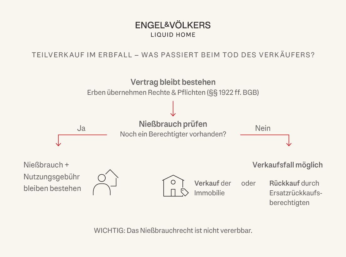 Infografik zeigt, was mit den Teilverkauf nach dem Tod passiert.