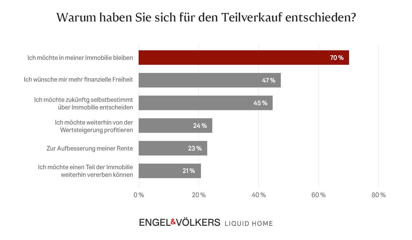 Diagramm zeigt warum sich User für den Teilverkauf entschieden haben