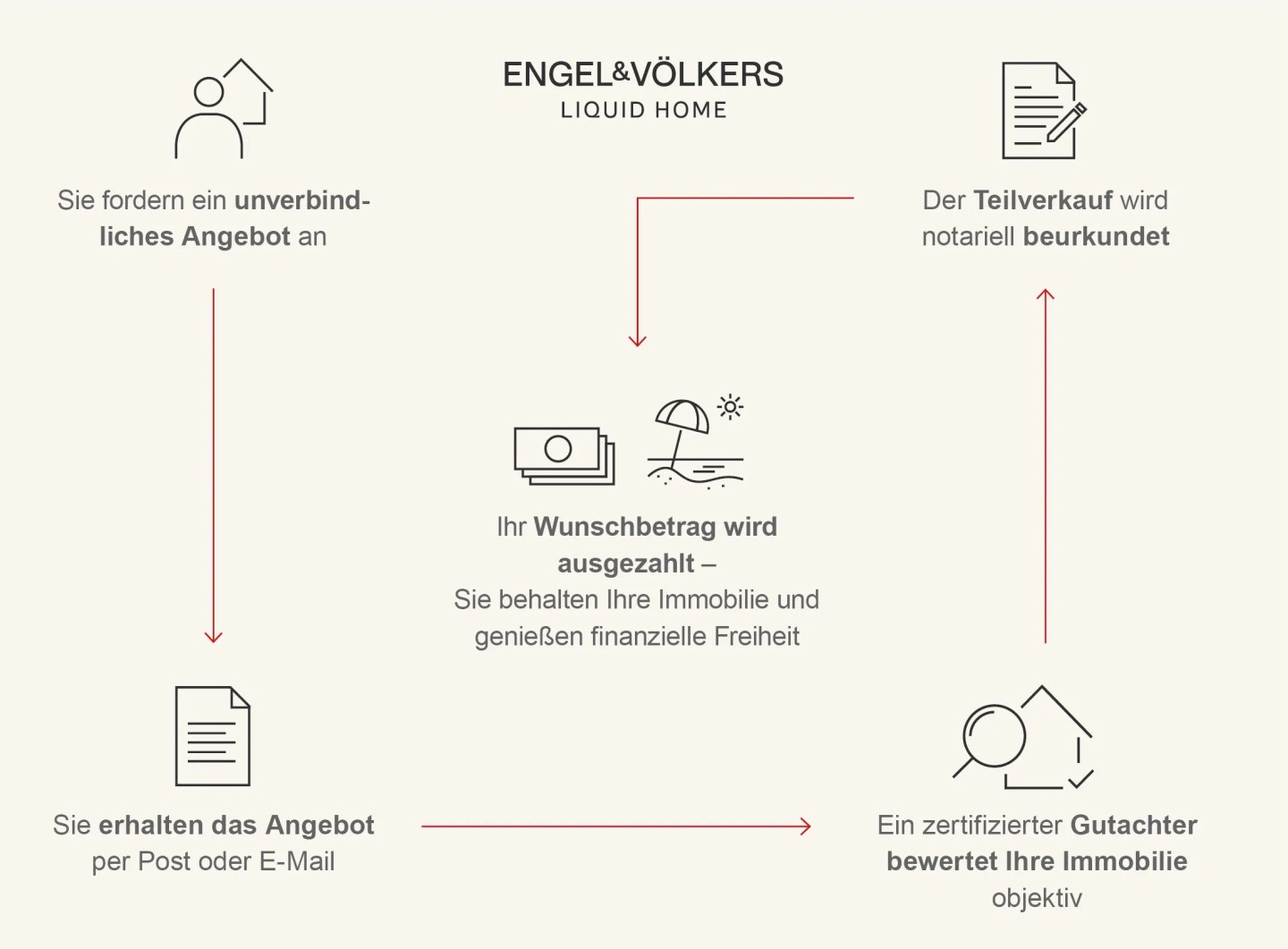 Immobilien Teilverkauf erklärt auf einem Bild in 5 Schritten